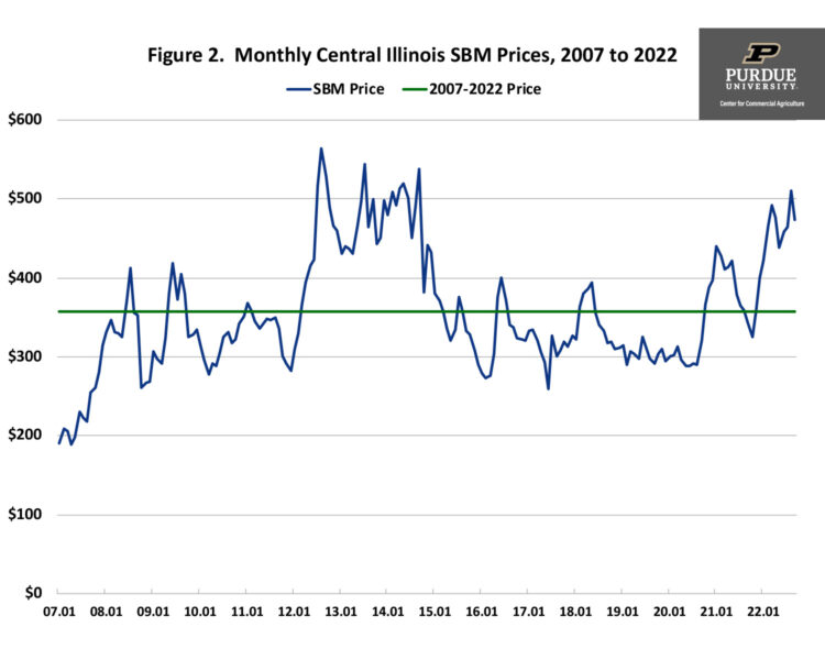 Figure 2.  Monthly Central Illinois SBM Prices, 2007 to 2022