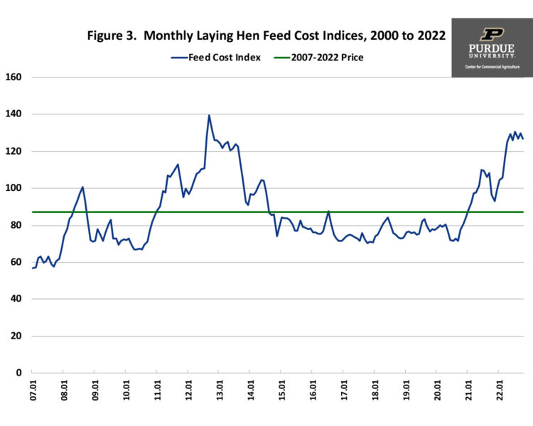 Figure 3.  Monthly Laying Hen Feed Cost Indices, 2000 to 2022