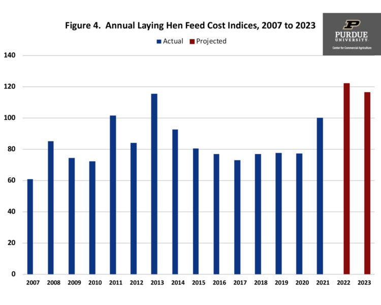 Figure 4.  Annual Laying Hen Feed Cost Indices, 2007 to 2023