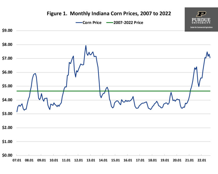 Figure 1.  Monthly Indiana Corn Prices, 2007 to 2022