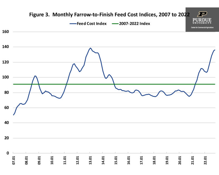 Figure 3.  Monthly Farrow-to-Finish Feed Cost Indices, 2007 to 2022