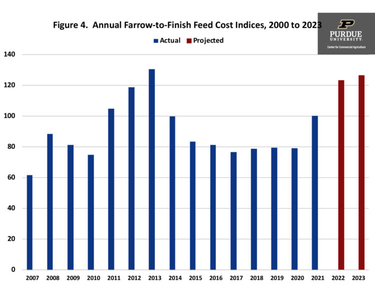 Figure 4.  Annual Farrow-to-Finish Feed Cost Indices, 2000 to 2023