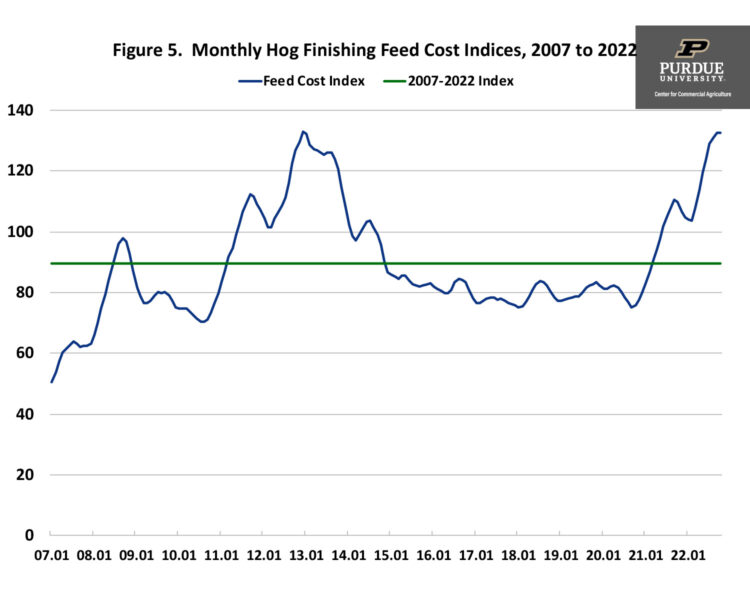Figure 5.  Monthly Hog Finishing Feed Cost Indices, 2007 to 2022
