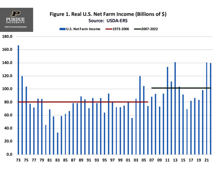 Figure 1. Real U.S. Net Farm Income (Billions of $) Source:  USDA-ERS