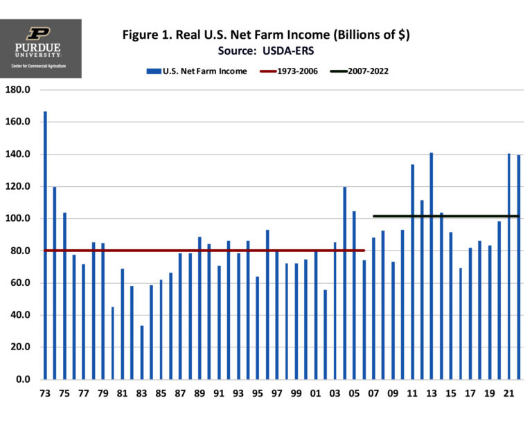 U.S. Farm Sector Financial Performance - Center for Commercial Agriculture