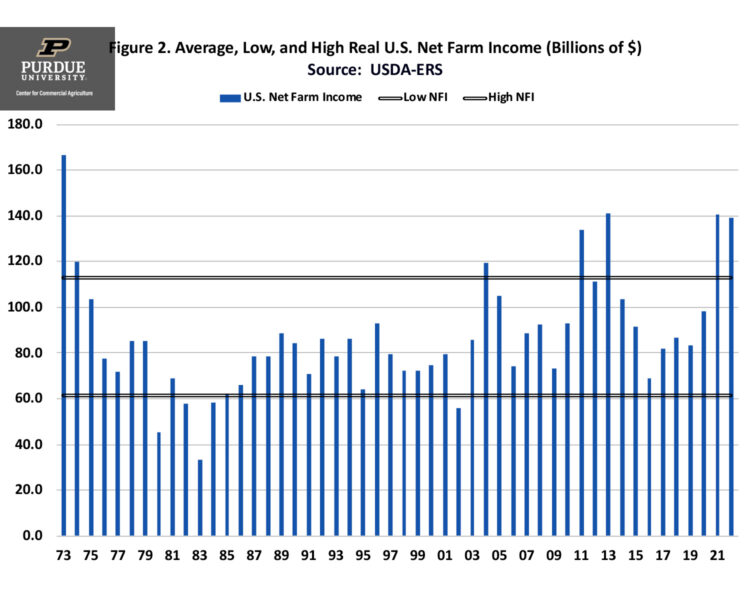 Figure 2. Average, Low, and High Real U.S. Net Farm Income (Billions of $) Source:  USDA-ERS