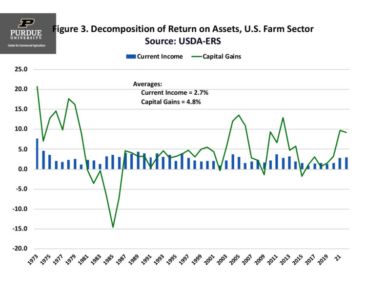 Figure 3. Decomposition of Return on Assets, U.S. Farm Sector Source: USDA-ERS