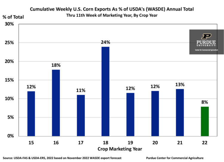 Cumulative Weekly U.S. Corn Exports As % of USDA's (WASDE) Annual Total