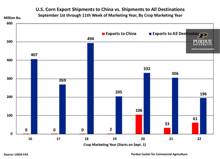 U.S. Corn Export Shipments to China vs. Shipments to All Destinations