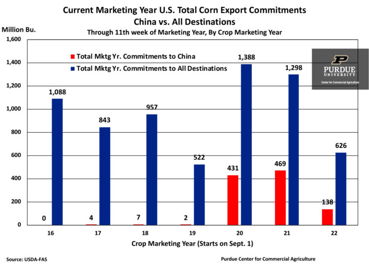 Current Marketing Year U.S. Total Corn Export Commitments China vs. All Destinations
