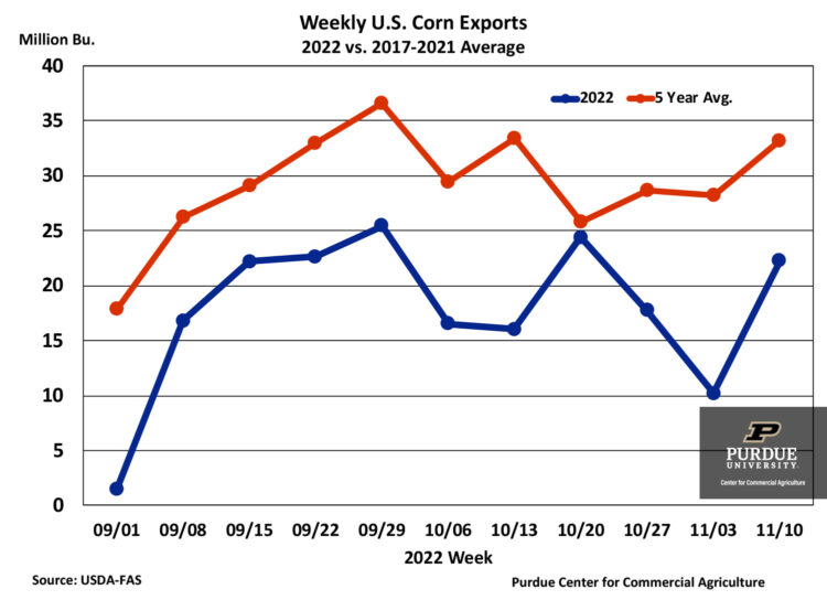 Weekly U.S. Corn Exports 2022 vs. 2017-2021 Average chart