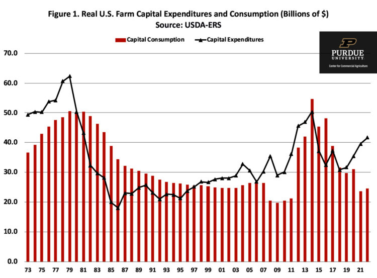 Figure 1. Real U.S. Farm Capital Expenditures and Consumption (Billions of $) Source: USDA-ERS