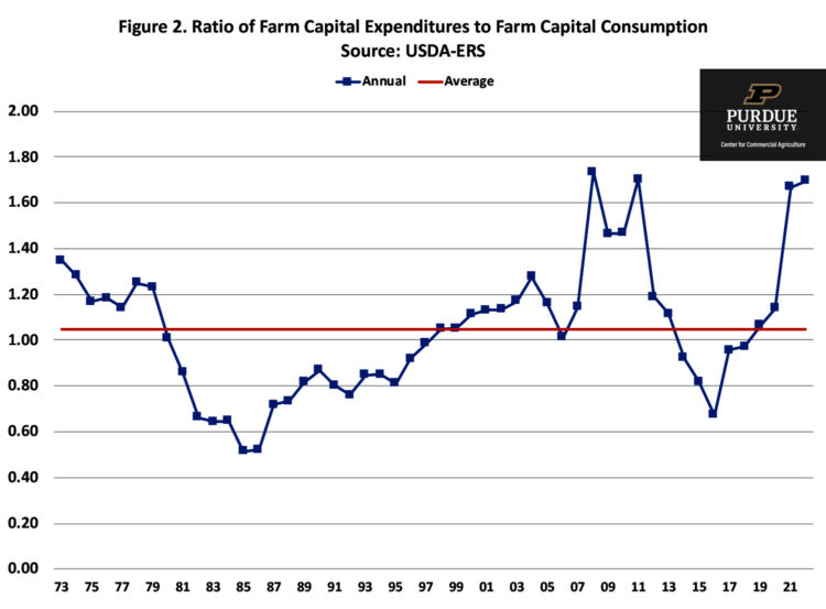 Figure 2. Ratio of Farm Capital Expenditures to Farm Capital Consumption Source: USDA-ERS