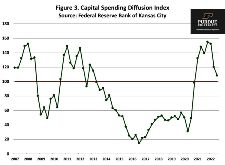 Figure 3. Capital Spending Diffusion Index Source: Federal Reserve Bank of Kansas City