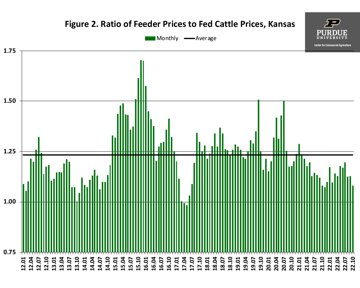 Figure 2. Ratio of Feeder Prices to Fed Cattle Prices, Kansas