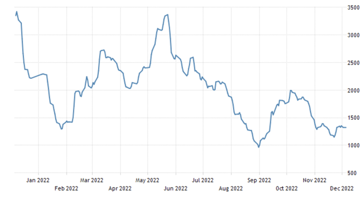 Figure 1.  Baltic Dry Goods index, 2022 Source: MarineVesselTraffic.com (series updated daily at the link)