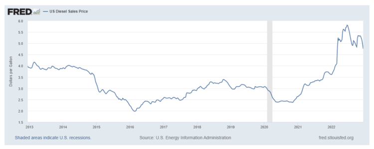 Figure 3. Retail Price of Diesel Fuel (on Highway), in Dollars per Gallon.  Source: Federal Reserve Bank of St Louis FRED database, using Energy Information Administration data