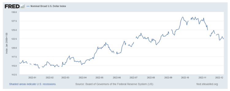 Figure 4.  U.S. dollar Index, 2022 Source: Federal Reserve Bank of St Louis FRED database, 2022