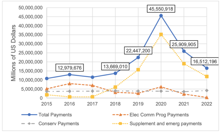 Figure 1a. Farm direct payments (in millions of US dollars) from 2015 to 2022