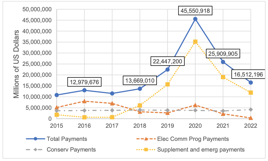 What factors will shape a 2023 Farm Bill Purdue Ag Econ Report