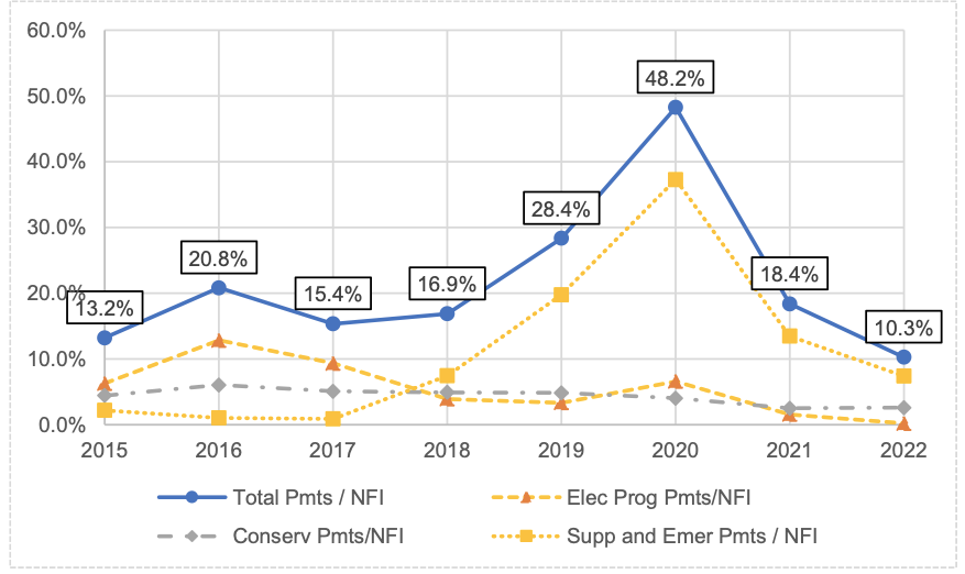What factors will shape a 2023 Farm Bill - Purdue Ag Econ Report