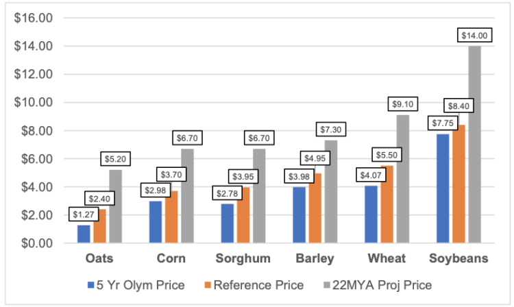 Figure 2. Price loss coverage reference price levels vs MYA, 2022 Source: USDA Price loss coverage program data sheet for 2022 crop year