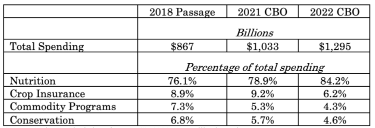 Table 1. Budget estimates for 2018 Farm Bill programs, ten yearsSource: Author’s calculations from CRS’s 2022 Farm Bill Primer sheet