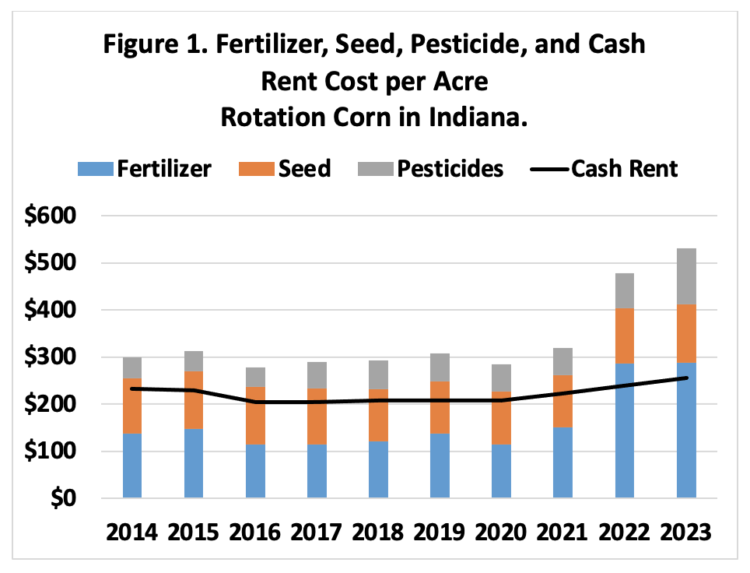 Figure 1. Fertilizer, Seed, Pesticide, and Cash Rent Cost per Acre Rotation Corn in Indiana