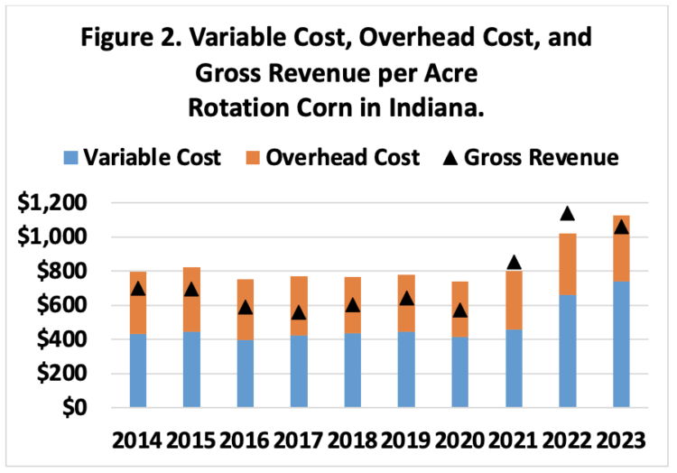 Figure 2. Variable Cost, Overhead Cost, and Gross Revenue per Acre Rotation Corn in Indiana