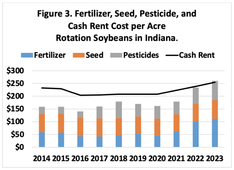Figure 3. Fertilizer, Seed, Pesticide, and Cash Rent Cost per Acre Rotation Soybeans in Indiana