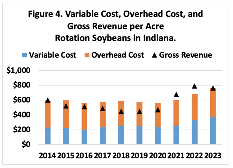 Figure 4. Variable Cost, Overhead Cost, and Gross Revenue per Acre Rotation Soybeans in Indiana