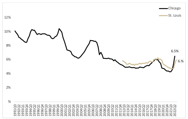 Figure 2 Average Fixed Interest Rate on Operating Loans, 1991Q1 - 2022Q3