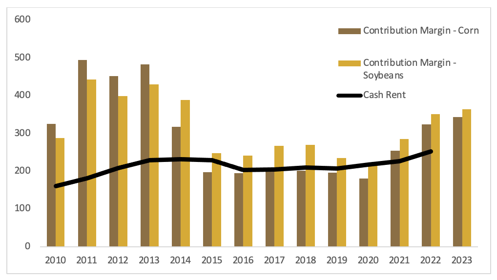 average-farmland-sale-prices-per-acre-connealy-insurance-crop