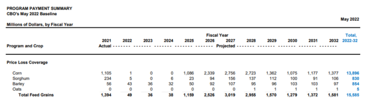 Figure 2. Example (partial) table from Mat 2022 CBO baseline – PLC feed grains payments