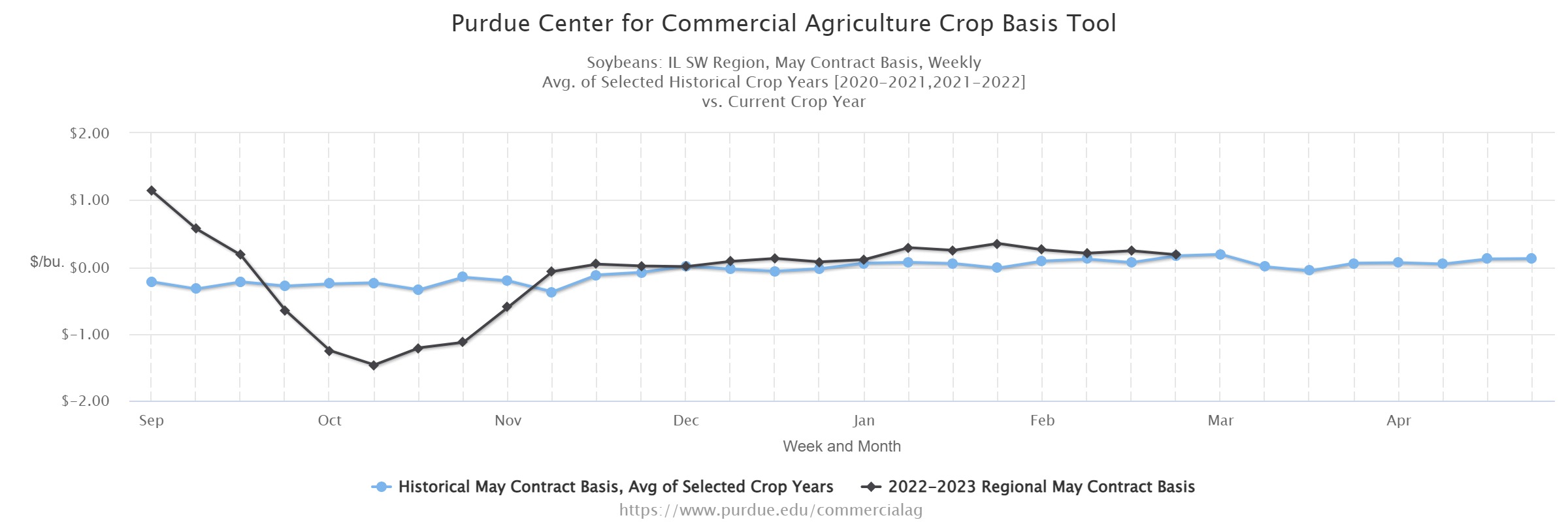 Crop Basis Tool Center for Commercial Agriculture