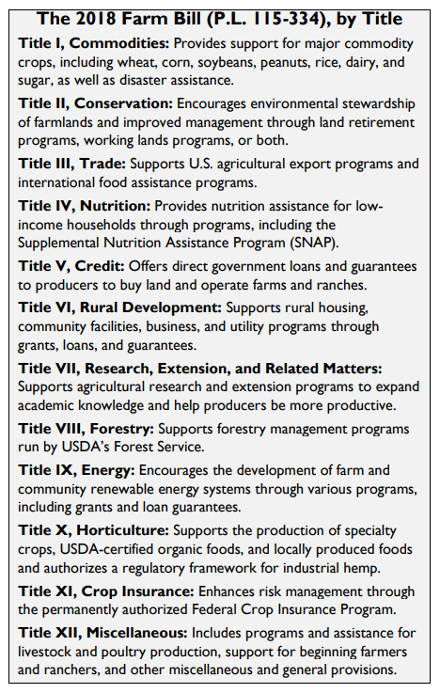 Figure 1. Description of titles from the 2018 Farm Bill
