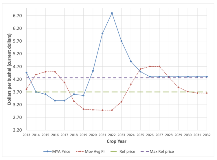 Figure 1. MYA and policy prices for corn, 2013 – 2032[4]