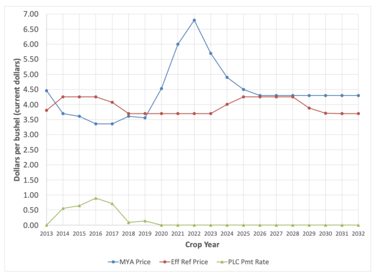 Figure 2. PLC payment rate factors for corn, 2013 - 2032Notes: MYA prices for 2022-2032 are from USDA baseline estimates. The “Eff Ref Price” measures are the result of carrying out the steps in Table 1.