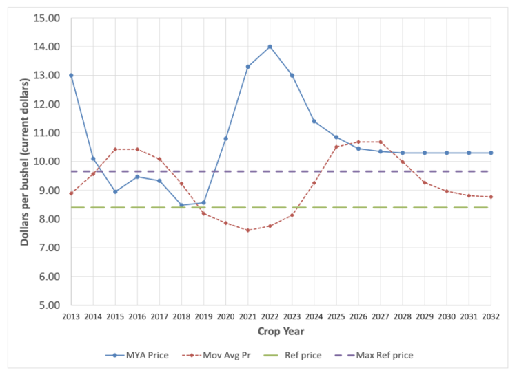 Figure 3a. MYA and policy prices for soybeans, 2013 – 2032Notes: MYA prices for 2022-2032 are from USDA baseline estimates. Olympic average prices for 2022 forward use the projected MYA prices 2022-2032.