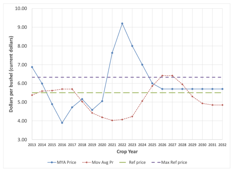 Figure 4a. MYA and policy prices for wheat, 2013 – 2032Notes: MYA prices for 2022-2032 are from USDA baseline estimates. Olympic average prices for 2022 forward use the projected MYA prices 2022-2032
