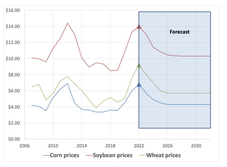 Figure 1. Forecast price example