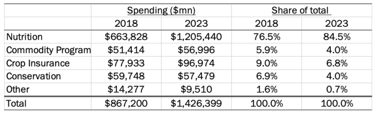 Table 1. Spending estimates and shares for 2018 and 2023 Farm Bill programs
