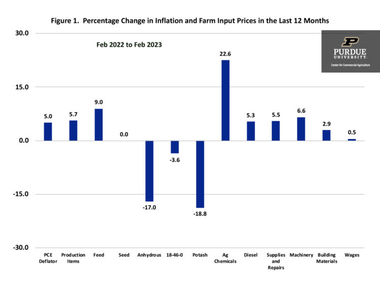 Figure 1. Percentage Change in Inflation and Farm Input Prices in the Last 12 Months