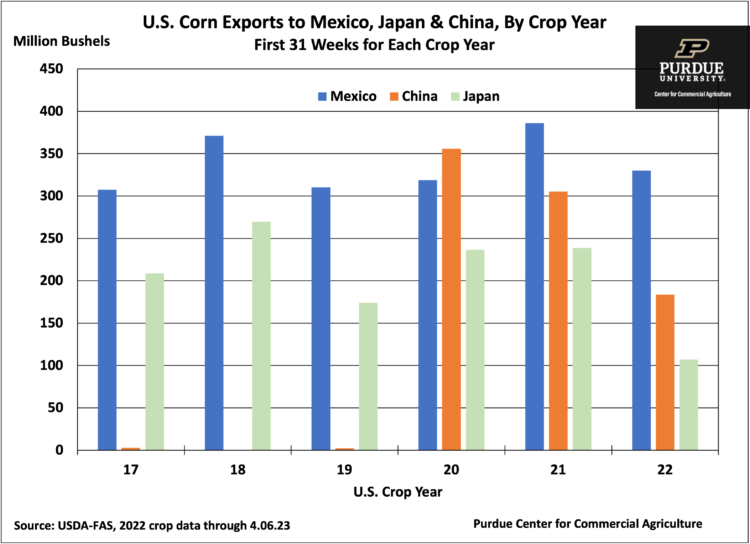 U.S. Corn Exports to Mexico, Japan and China, by Crop Year, first 31 weeks for each crop year, USDA FAS data