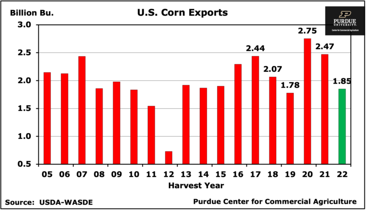 U.S. Corn Exports chart from USDA WASDE data, 2005-2022