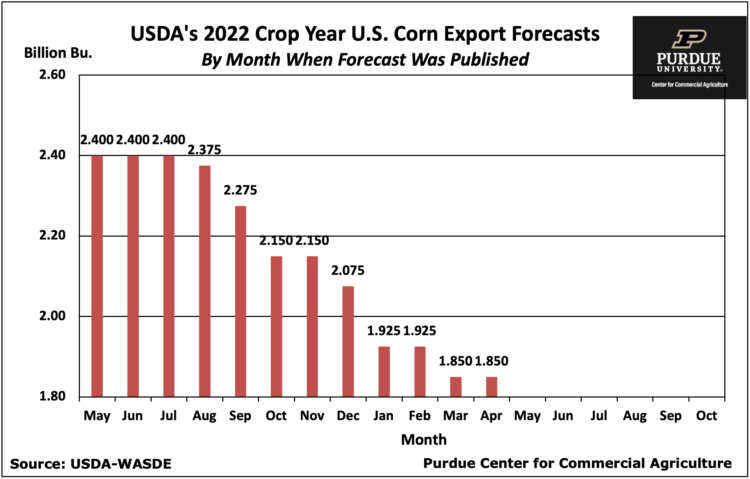 USDA's 2022 Crop Year U.S. Corn Export Forecasts by Month When Forecast was Published char, USDA WASDE data