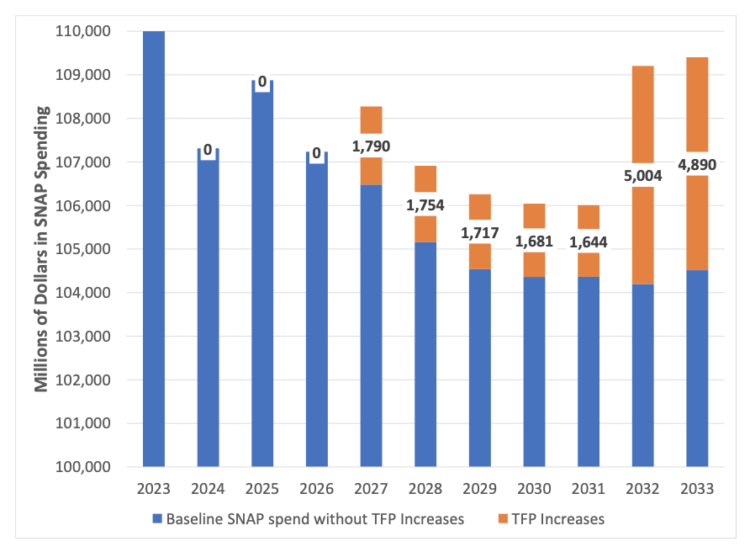 Figure 3. Baseline savings example of removing TFP increases in 2027 and 2032