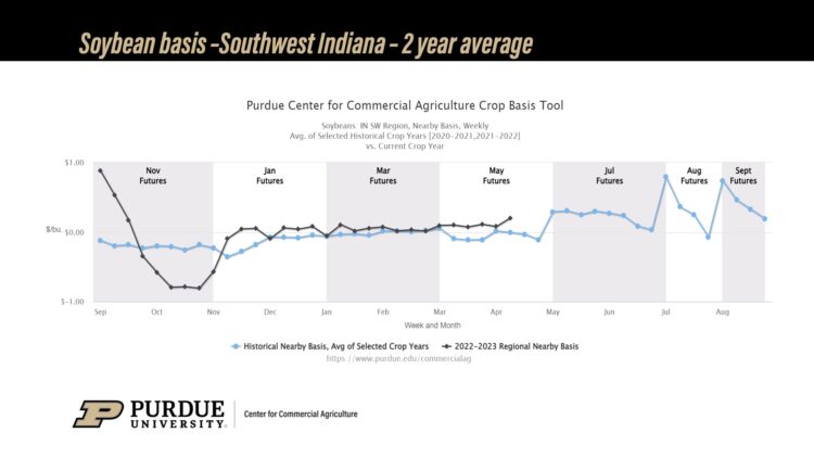 Purdue Center for Commercial Agriculture Crop Basis Tool, Soybeans, Southwest Indiana, 2-year average