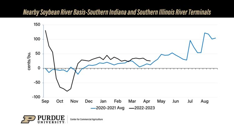Nearby Soybean River Basis Southern Indiana and Southern Illinois River Terminal