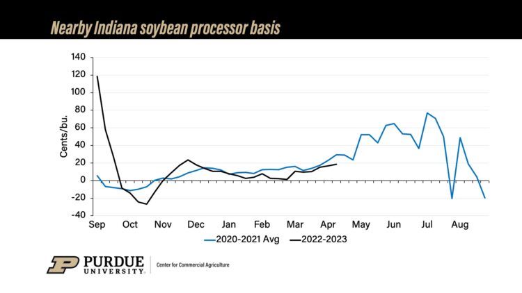 Nearby Indiana soybean processor basis